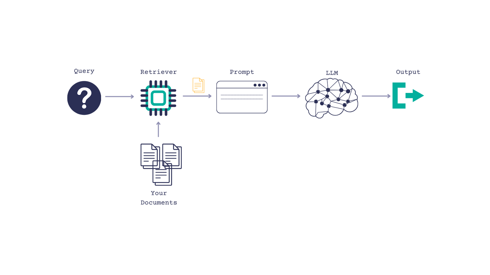 Diagram of a Haystack RAG pipeline